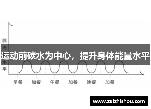 运动前碳水为中心，提升身体能量水平